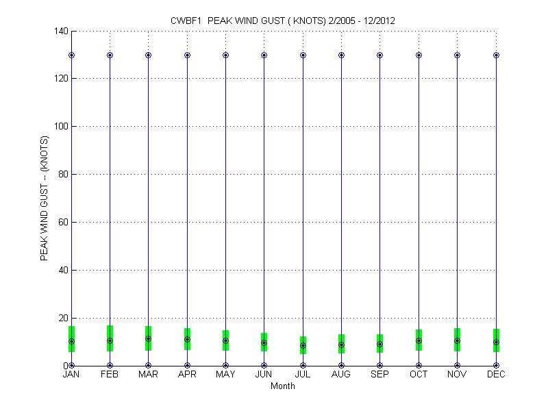 Quartile Plot