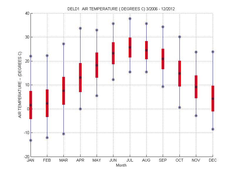Mean and Standard Deviation Plot