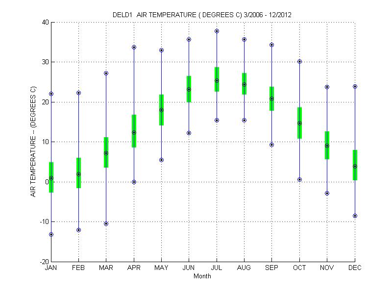 Quartile Plot