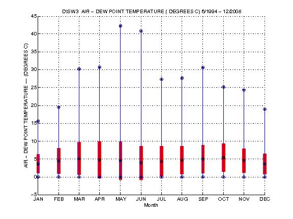 Mean and Standard Deviation Plot