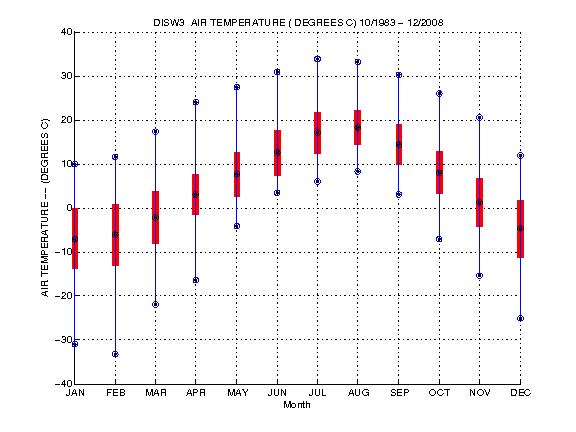Mean and Standard Deviation Plot