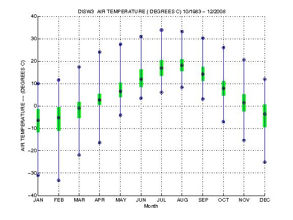 Quartile Plot