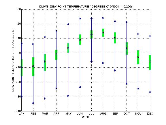 Quartile Plot