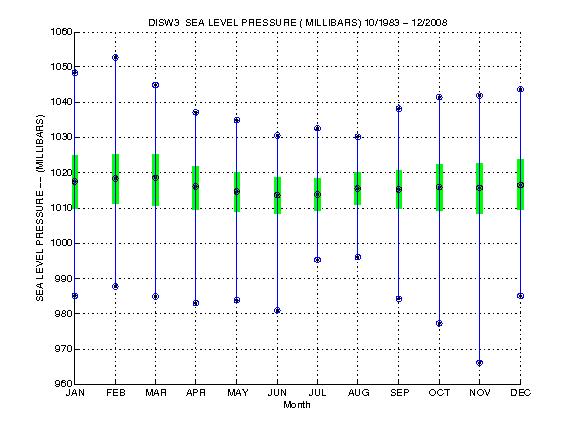 Quartile Plot