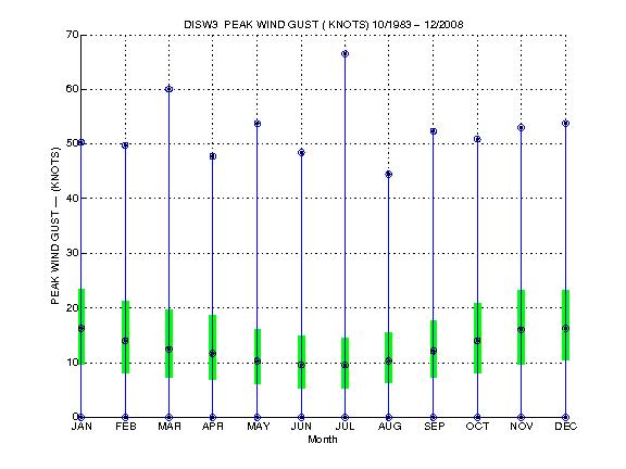 Quartile Plot