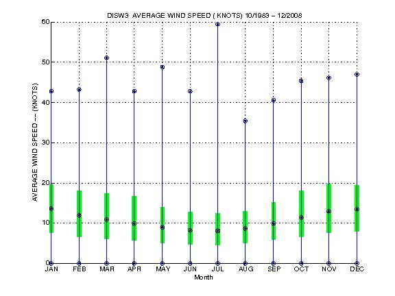Quartile Plot