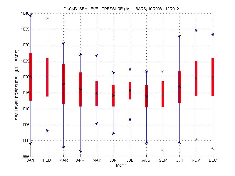 Mean and Standard Deviation Plot