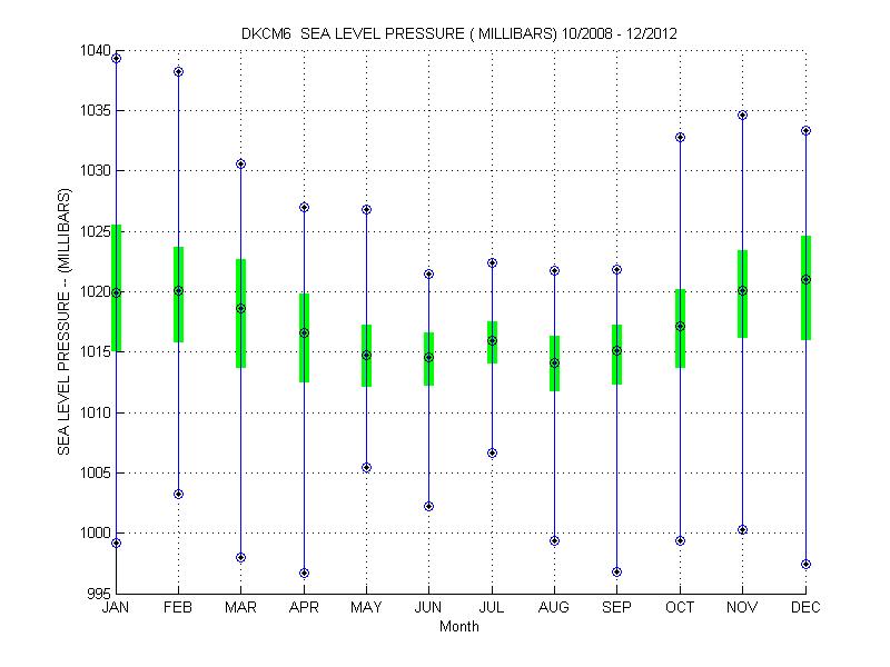 Quartile Plot