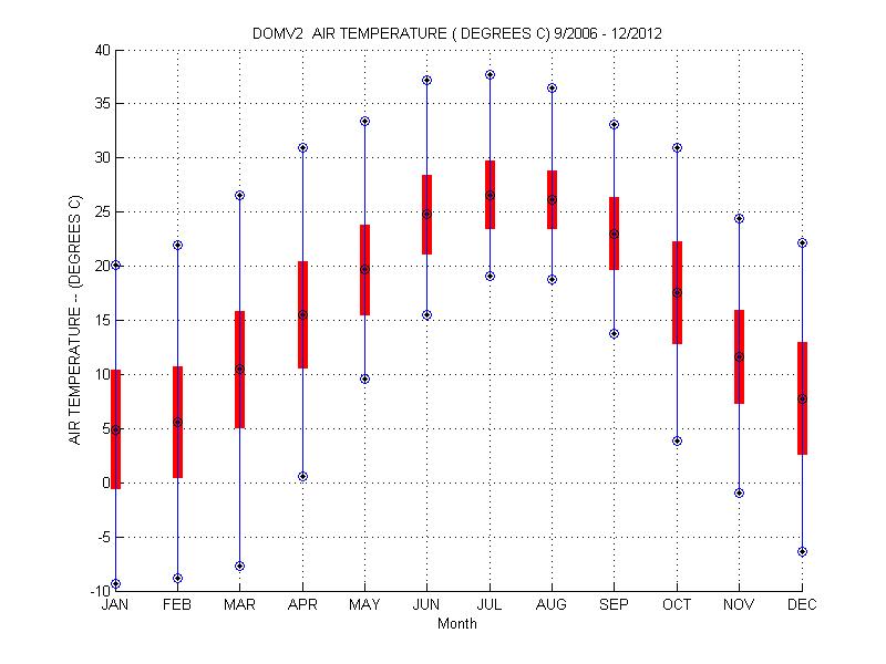 Mean and Standard Deviation Plot