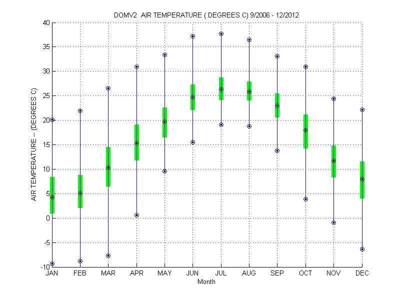Quartile Plot