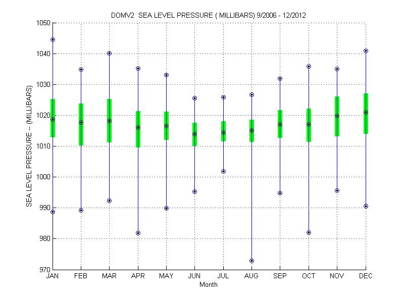 Quartile Plot