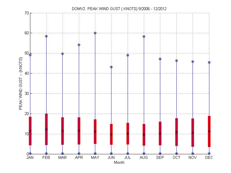 Mean and Standard Deviation Plot