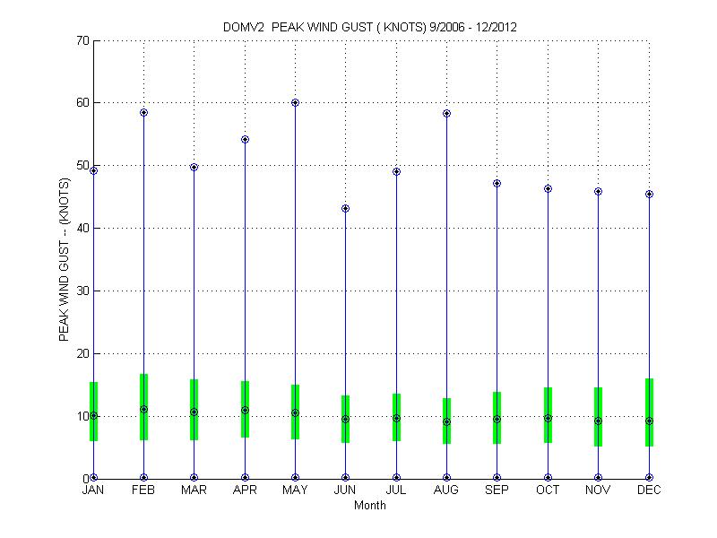 Quartile Plot