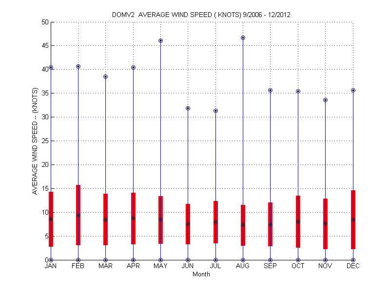 Mean and Standard Deviation Plot