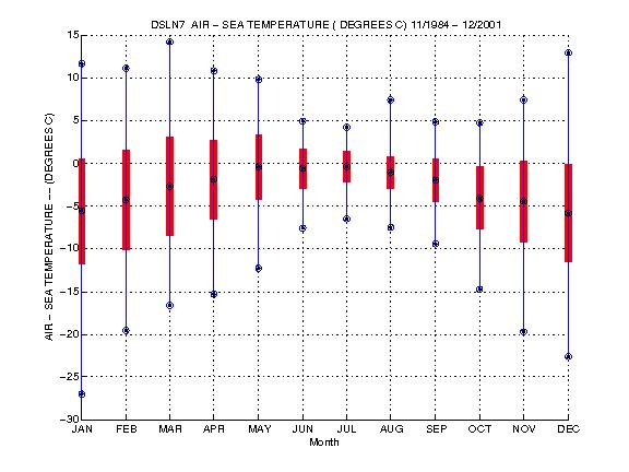 Mean and Standard Deviation Plot