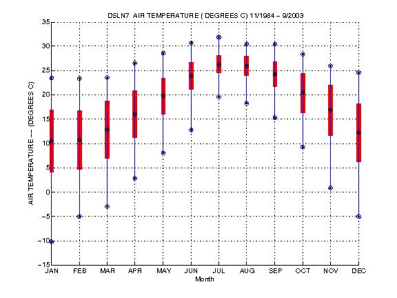 Mean and Standard Deviation Plot