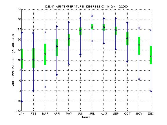 Quartile Plot