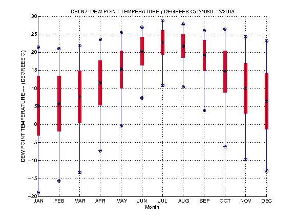 Mean and Standard Deviation Plot