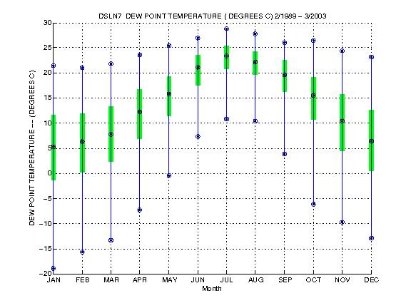 Quartile Plot