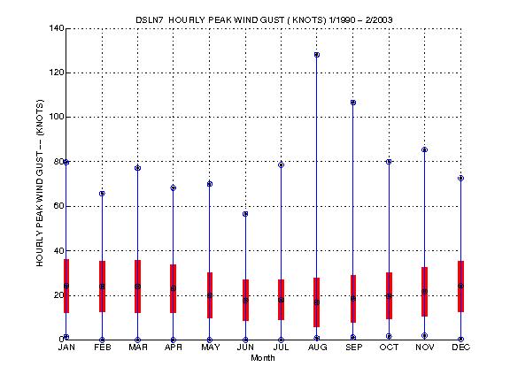 Mean and Standard Deviation Plot