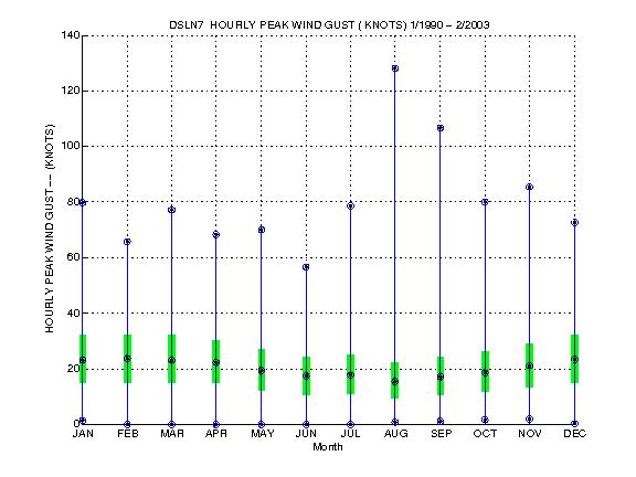 Quartile Plot