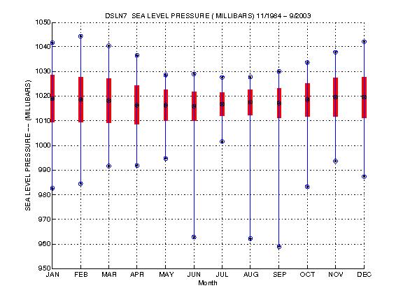 Mean and Standard Deviation Plot