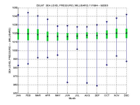 Quartile Plot
