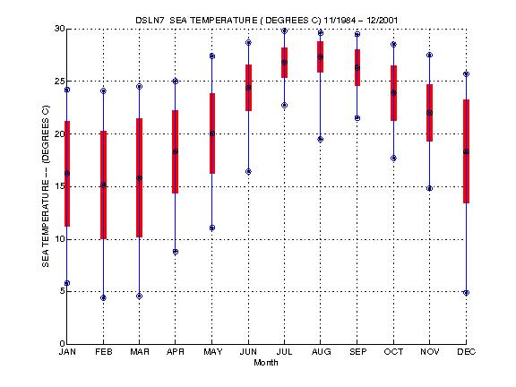 Mean and Standard Deviation Plot