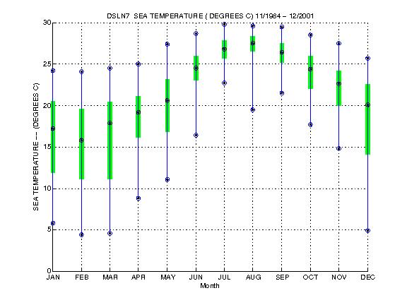 Quartile Plot