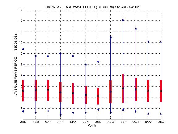 Mean and Standard Deviation Plot