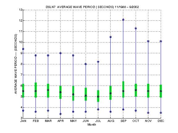 Quartile Plot