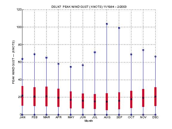 Mean and Standard Deviation Plot