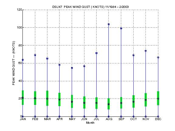 Quartile Plot