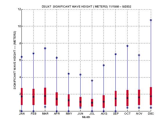 Mean and Standard Deviation Plot