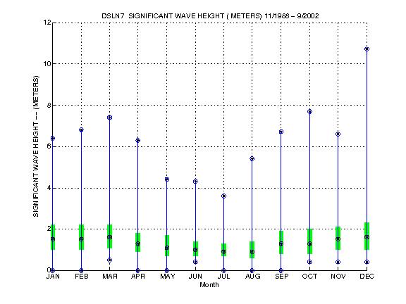 Quartile Plot