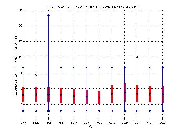 Mean and Standard Deviation Plot