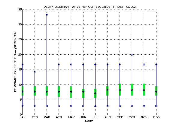Quartile Plot