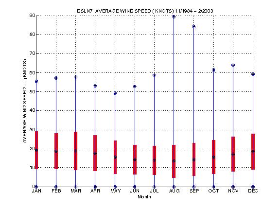 Mean and Standard Deviation Plot