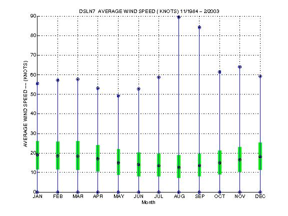 Quartile Plot
