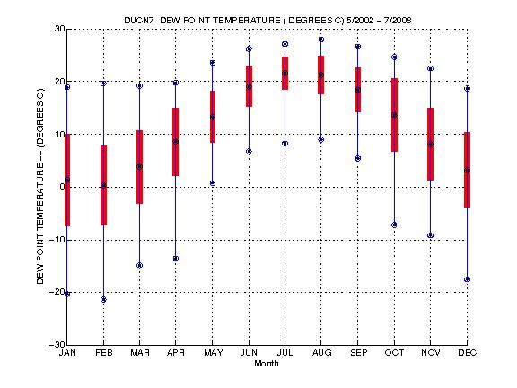 Mean and Standard Deviation Plot