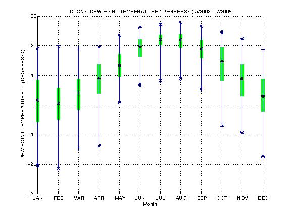 Quartile Plot