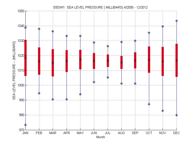 Mean and Standard Deviation Plot