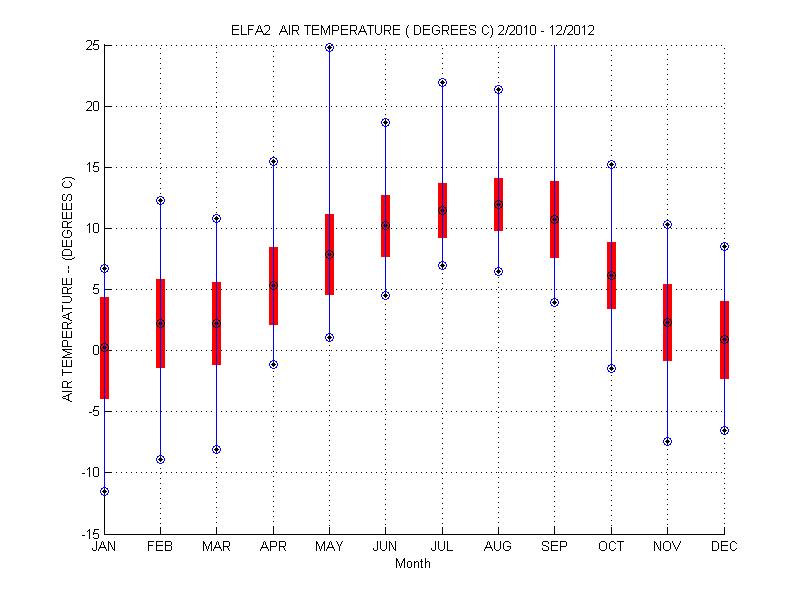 Mean and Standard Deviation Plot