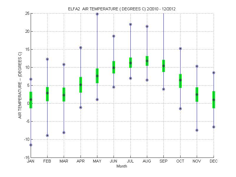 Quartile Plot