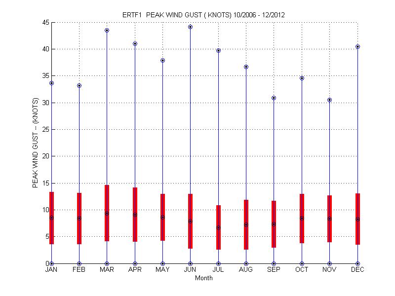 Mean and Standard Deviation Plot