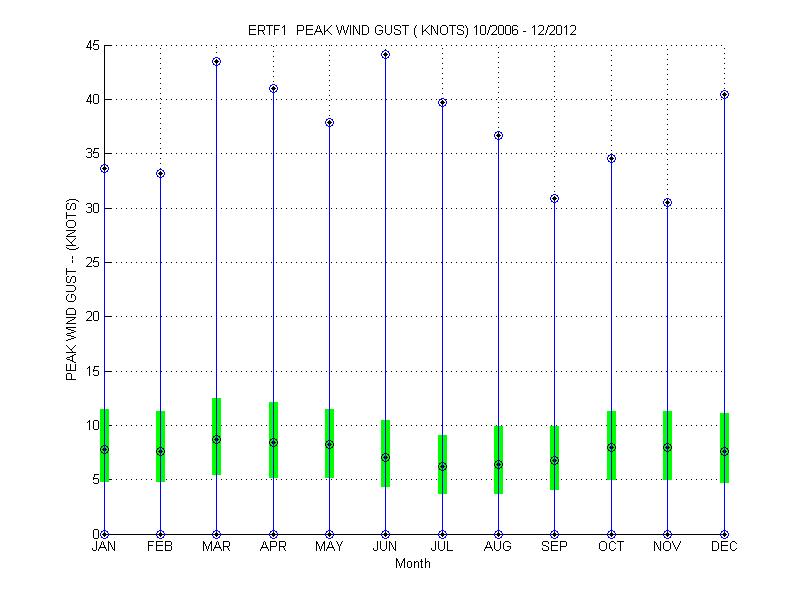 Quartile Plot