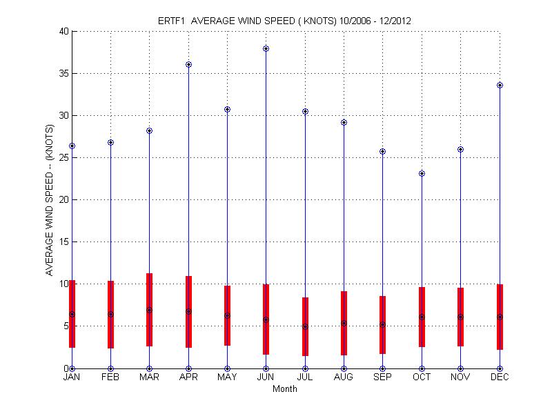 Mean and Standard Deviation Plot