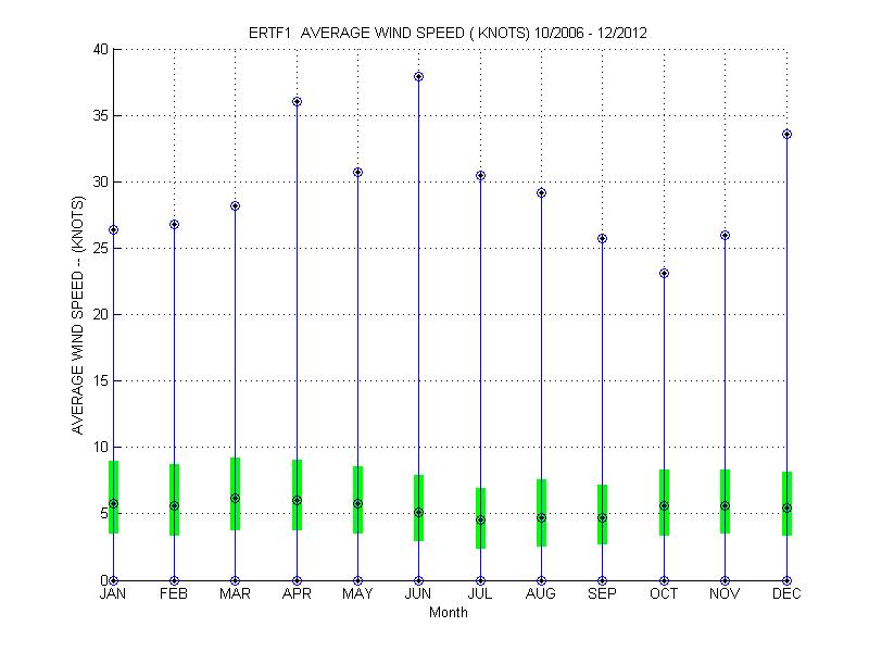 Quartile Plot