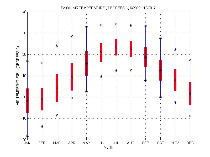 Mean and Standard Deviation Plot