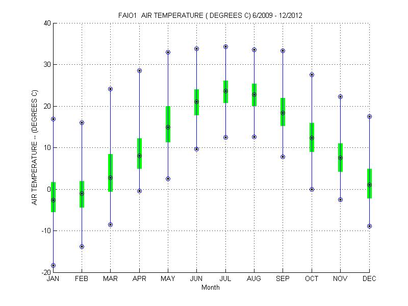 Quartile Plot